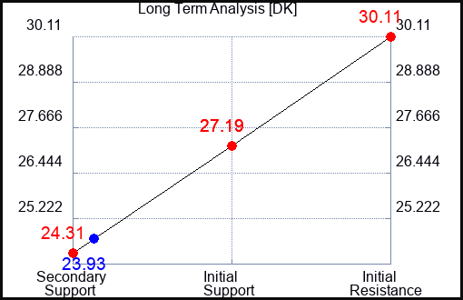 DK Long Term Analysis for January 18 2024