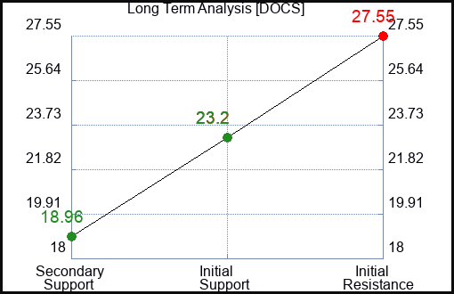 DOCS Long Term Analysis for January 18 2024