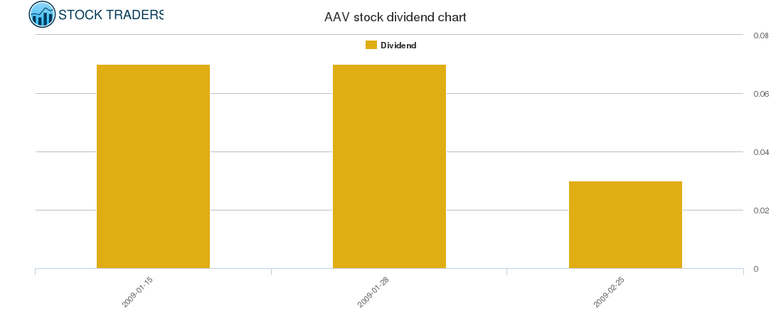 AAV Dividend Chart