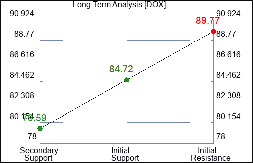 DOX Long Term Analysis for January 18 2024