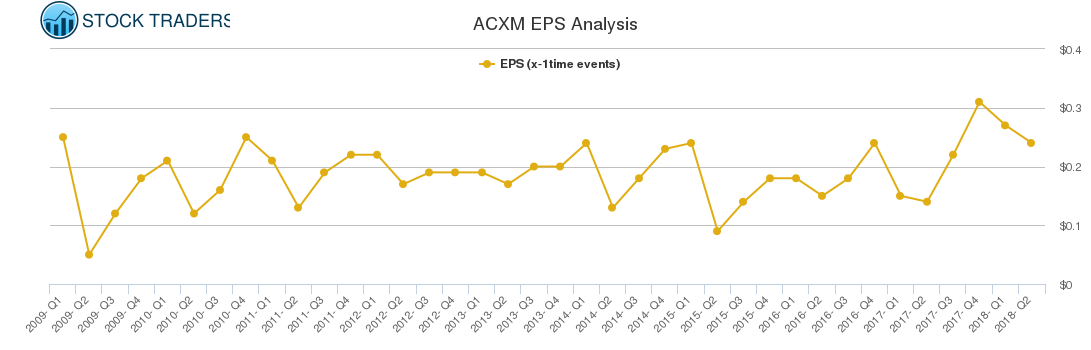 ACXM EPS Analysis