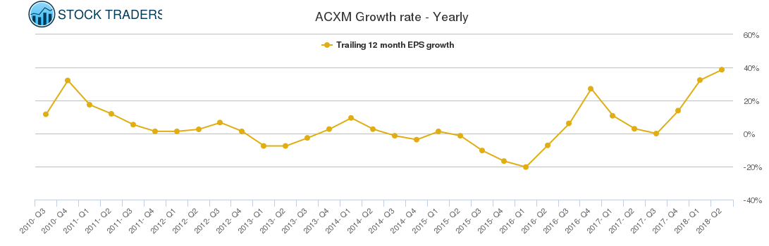 ACXM Growth rate - Yearly