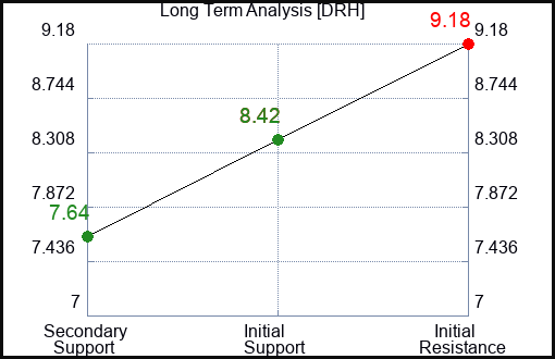 DRH Long Term Analysis for January 18 2024