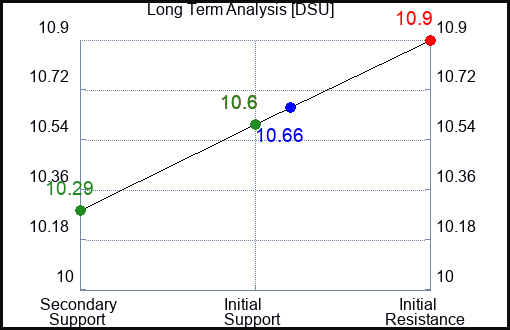 DSU Long Term Analysis for January 18 2024