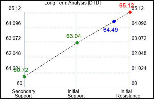 DTD Long Term Analysis for January 18 2024