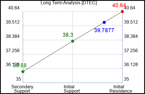 DTEC Long Term Analysis for January 18 2024