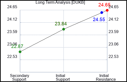 DUKB Long Term Analysis for January 18 2024