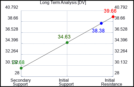 DV Long Term Analysis for January 18 2024