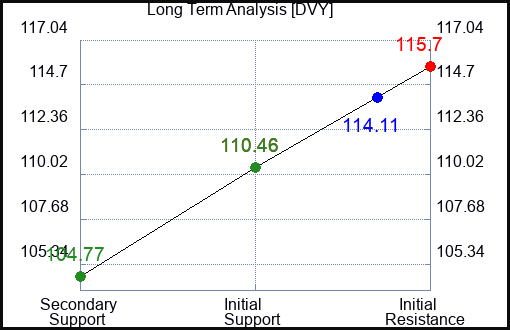 DVY Long Term Analysis for January 18 2024