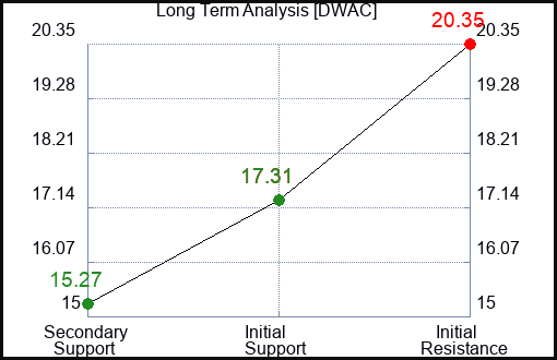 DWAC Long Term Analysis for January 18 2024 DWAC Long Term Analysis for January 18 2024