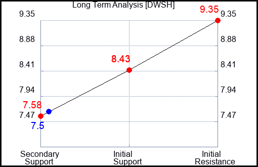 DWSH Long Term Analysis for January 18 2024