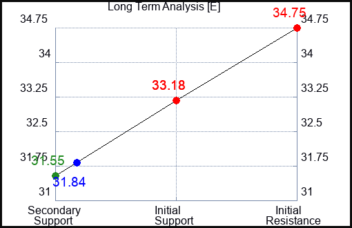 E Long Term Analysis for January 18 2024