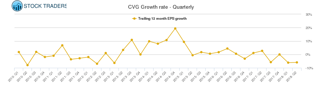 CVG Growth rate - Quarterly
