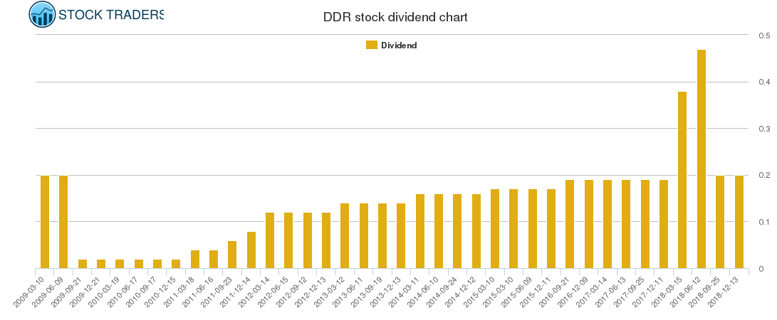 DDR Dividend Chart
