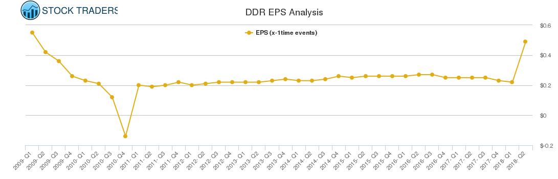 DDR EPS Analysis