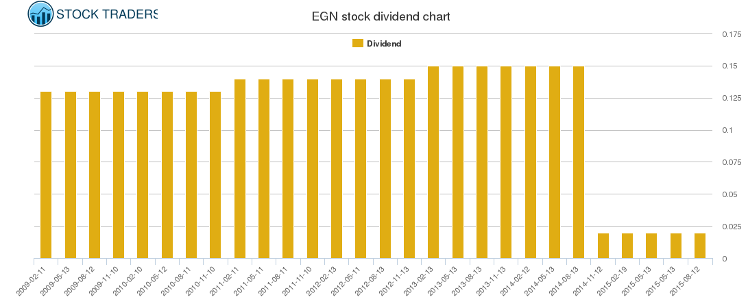 EGN Dividend Chart EGN Dividend Chart