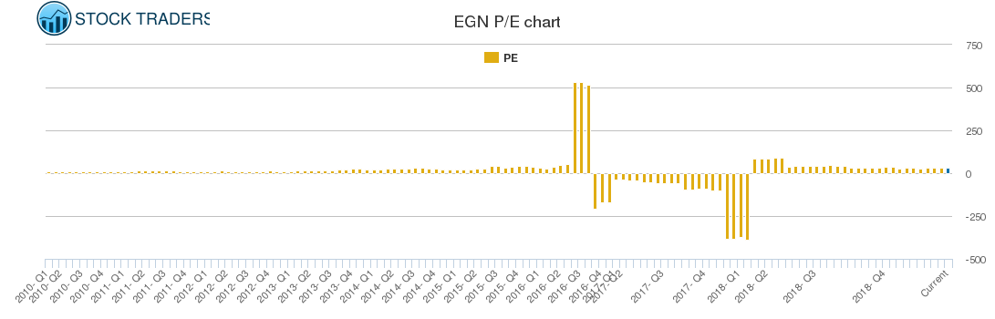 EGN PE chart EGN PE chart