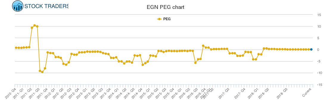 EGN PEG chart EGN PEG chart