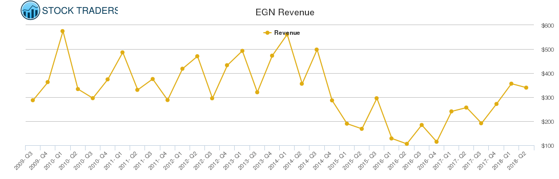 EGN Revenue chart EGN Revenue chart