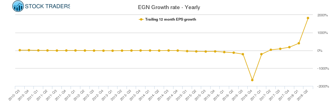 EGN Growth rate - Yearly EGN Growth rate - Yearly