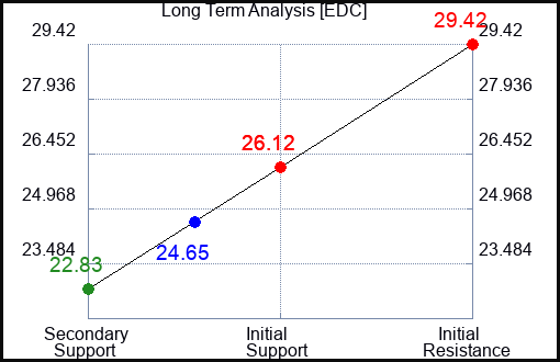 EDC Long Term Analysis for January 18 2024