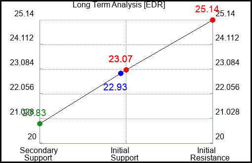 EDR Long Term Analysis for January 18 2024