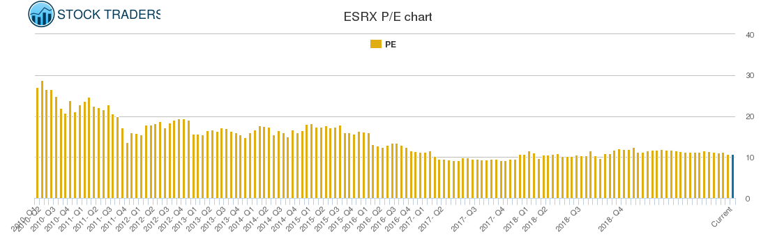 ESRX PE chart