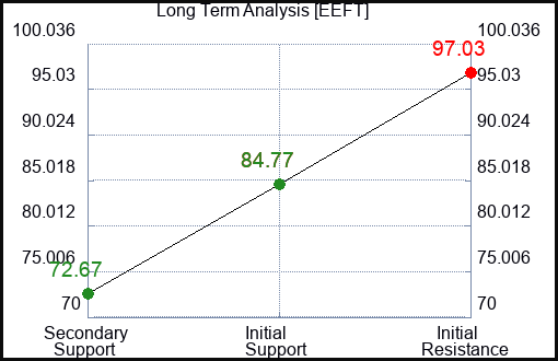 EEFT Long Term Analysis for January 18 2024