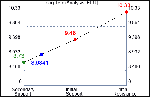 EFU Long Term Analysis for January 18 2024