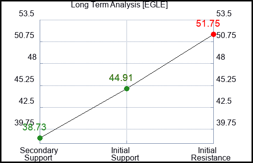EGLE Long Term Analysis for January 18 2024