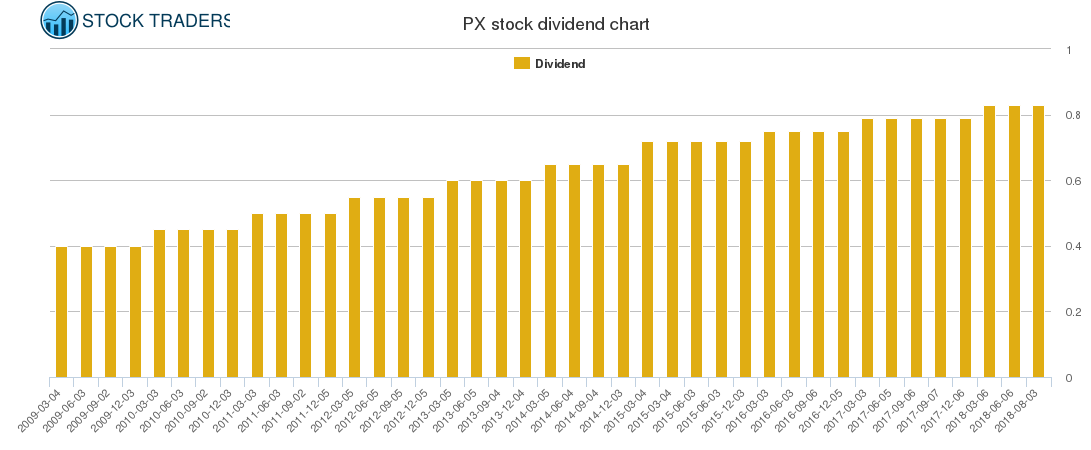 PX Dividend Chart