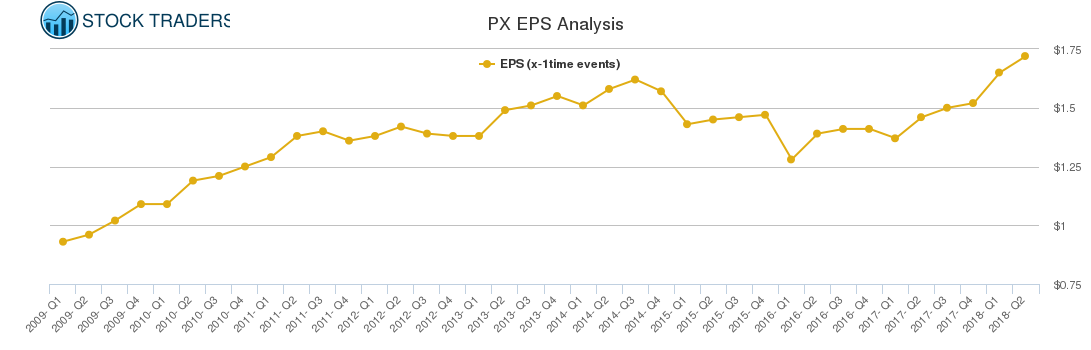 PX EPS Analysis