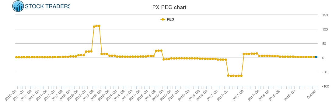 PX PEG chart