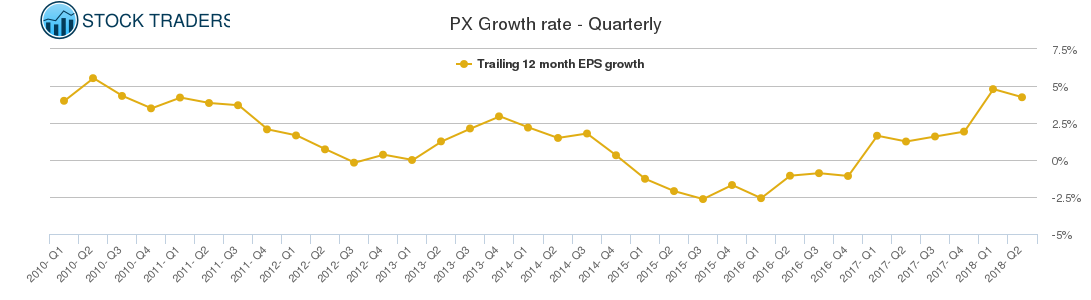 PX Growth rate - Quarterly