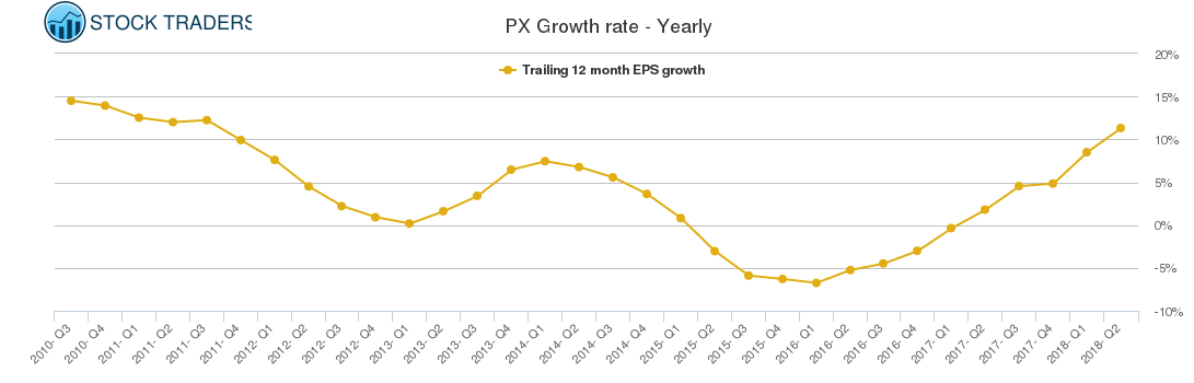 PX Growth rate - Yearly