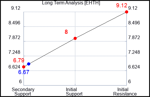 EHTH Long Term Analysis for January 18 2024