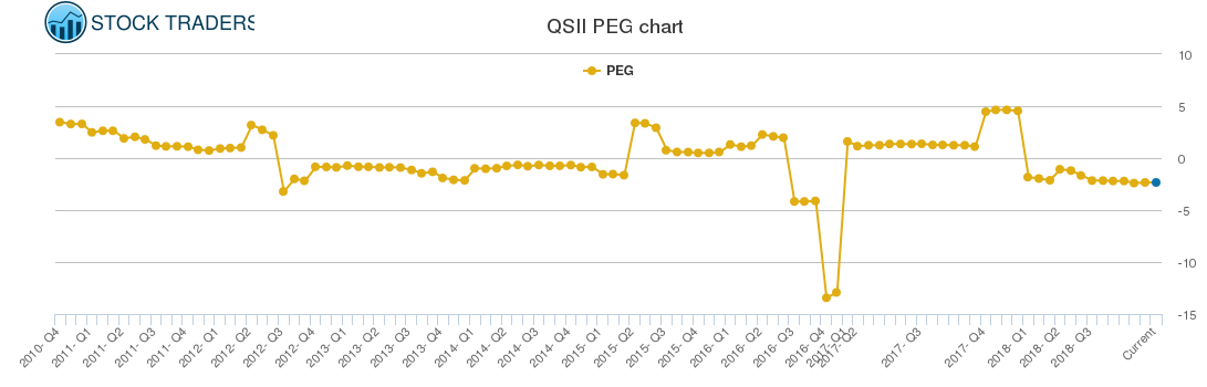 QSII PEG chart
