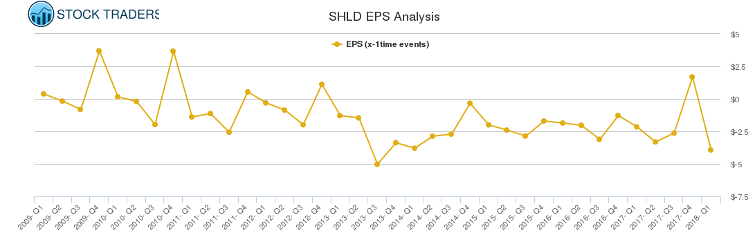 SHLD EPS Analysis
