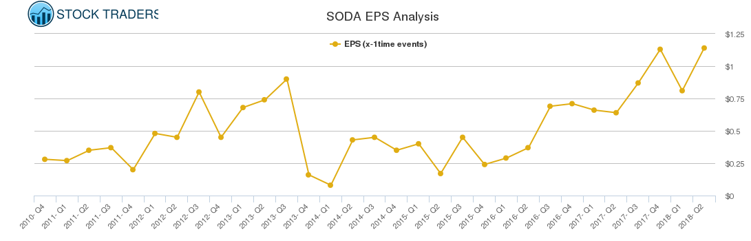 SODA EPS Analysis SODA EPS Analysis