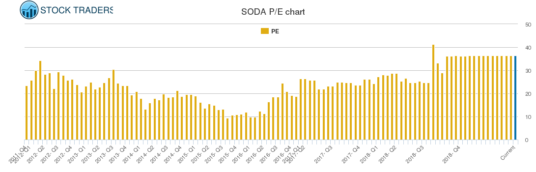 SODA PE chart SODA PE chart