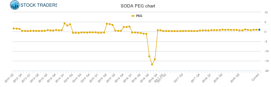 SODA PEG chart SODA PEG chart