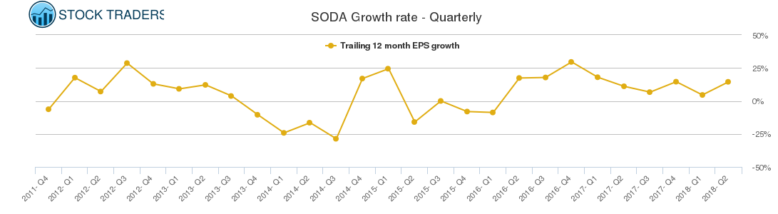 SODA Growth rate - Quarterly SODA Growth rate - Quarterly