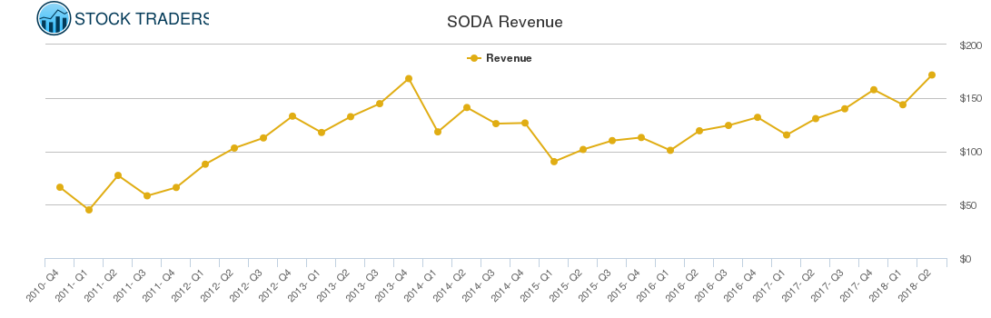 SODA Revenue chart SODA Revenue chart