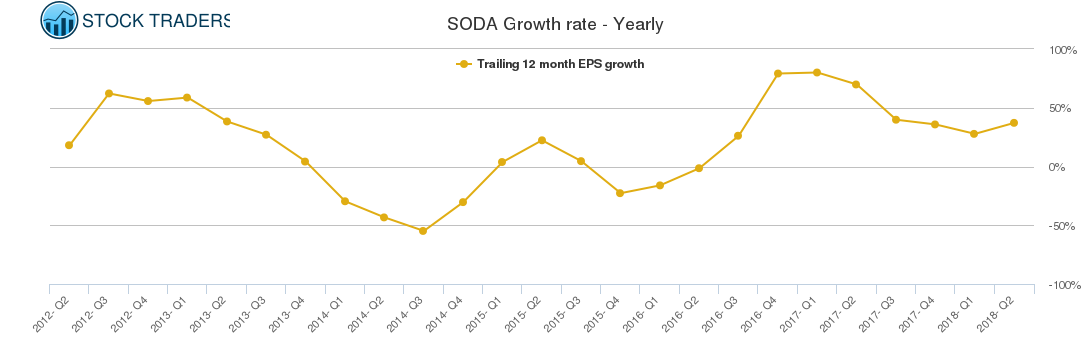 SODA Growth rate - Yearly SODA Growth rate - Yearly