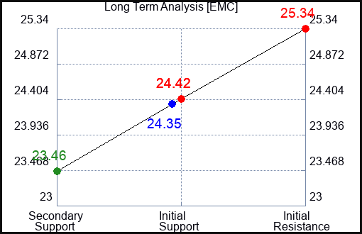 EMC Long Term Analysis for January 18 2024