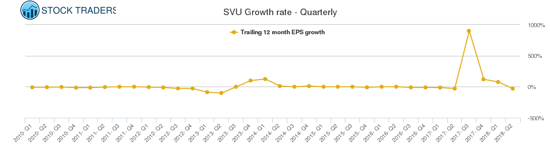 SVU Growth rate - Quarterly