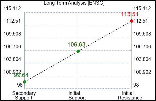 ENSG Long Term Analysis for January 18 2024
