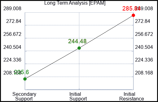 EPAM Long Term Analysis for January 18 2024