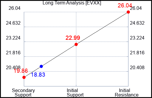 EVXX Long Term Analysis for January 18 2024