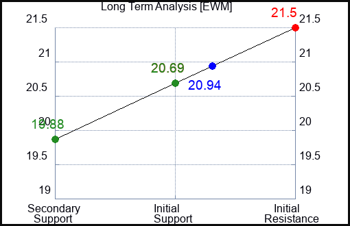 EWM Long Term Analysis for January 18 2024